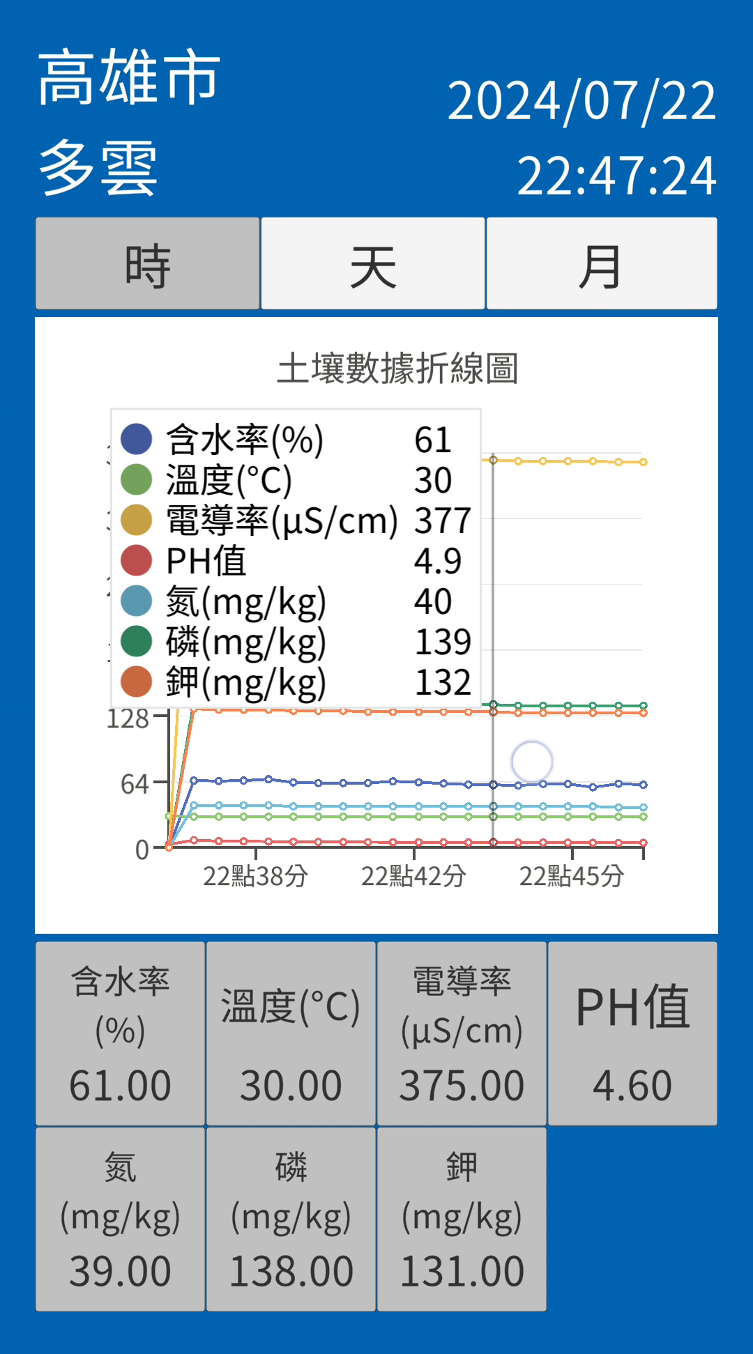 智慧土壤監測主畫面