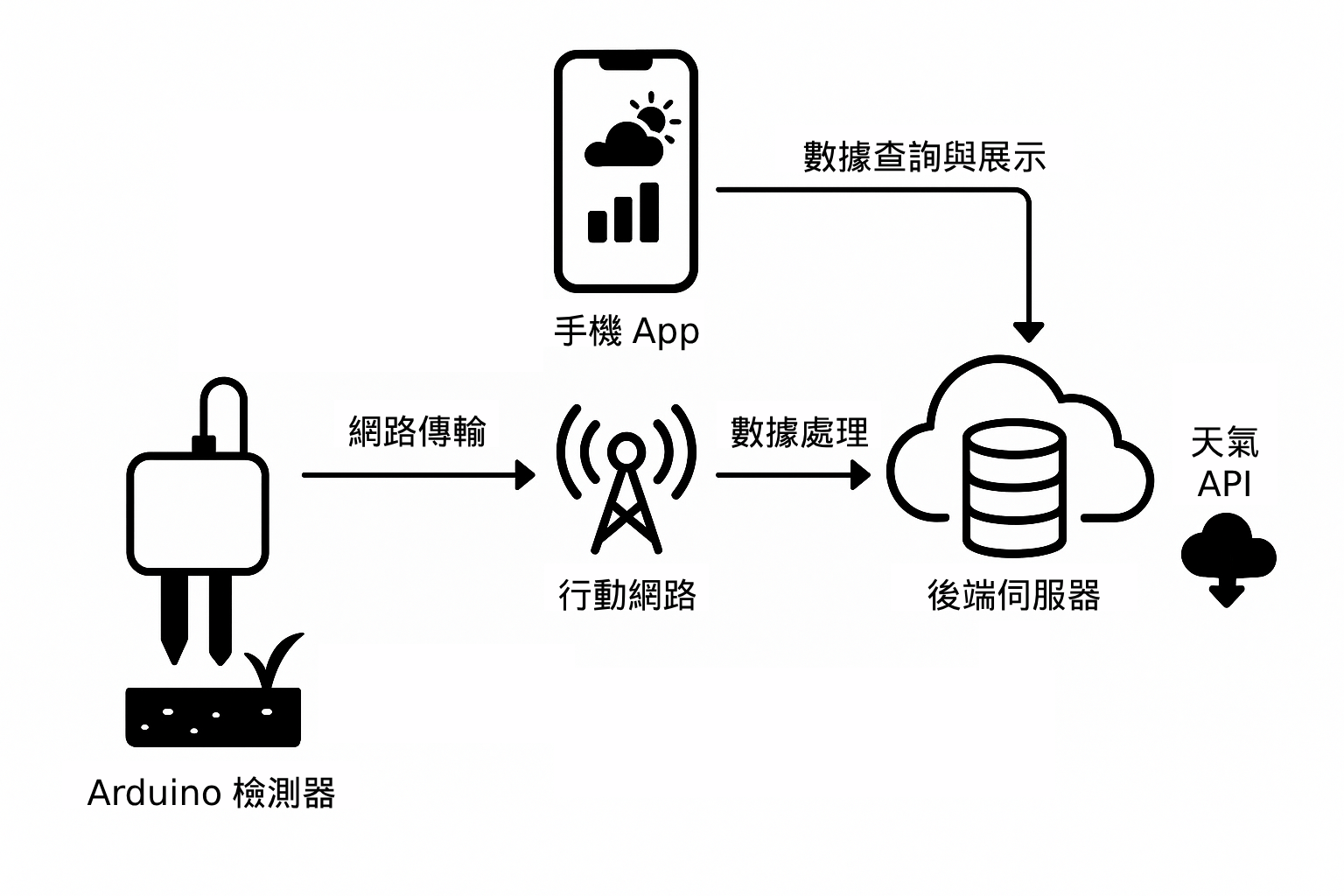 智慧土壤監測系統主視覺